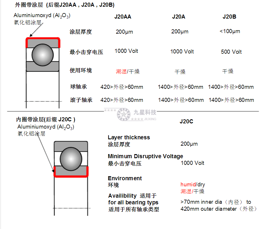 九星科技整理，F(xiàn)AG絕緣軸承后綴代號(hào)含義